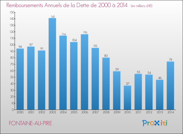 Evolution de l'annuité de la dette pour la commune de FONTAINE-AU-PIRE de 2000 à 2014 Annuités de la dette pour FONTAINE-AU-PIRE de 2000 à 2014