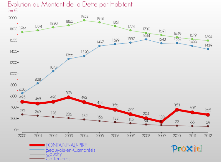 Evolution de la dette par habitant pour la commune de FONTAINE-AU-PIRE et les communes proches de 2000 à 2012 Comparaison de la dette par habitant pour FONTAINE-AU-PIRE et les communes voisines de 2000 à 2012