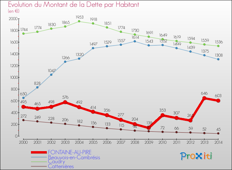 Evolution de la dette par habitant pour la commune de FONTAINE-AU-PIRE et les communes proches de 2000 à 2014 Comparaison de la dette par habitant pour FONTAINE-AU-PIRE et les communes voisines de 2000 à 2014