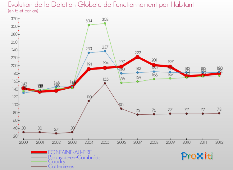 Evolution et montant de la dotation globale de fonctionnement par Habitant pour FONTAINE-AU-PIRE et les communes proches Comparaison des dotations globales de fonctionnement par habitant pour FONTAINE-AU-PIRE et les communes voisines