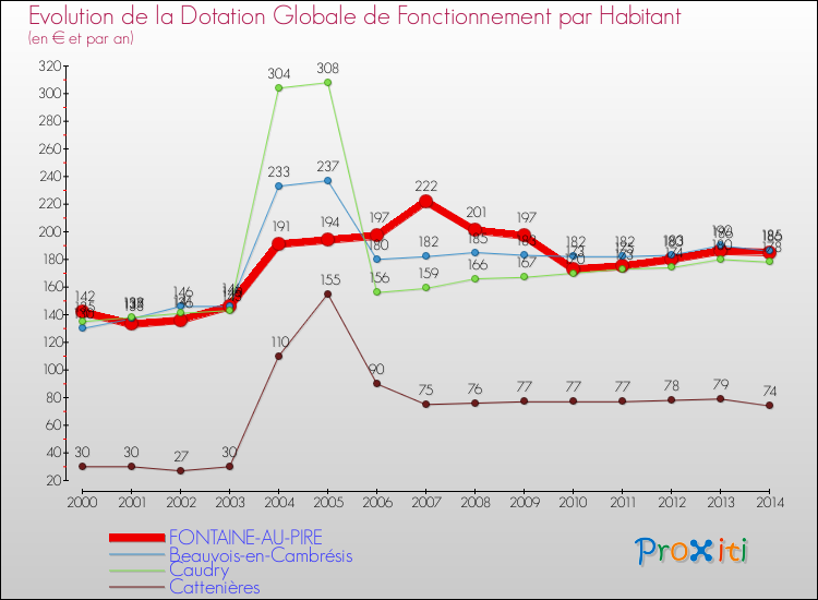 Evolution et montant de la dotation globale de fonctionnement par Habitant pour FONTAINE-AU-PIRE et les communes proches de 2000 à 2014. Comparaison des dotations globales de fonctionnement par habitant pour FONTAINE-AU-PIRE et les communes voisines de 2000 à 2014.