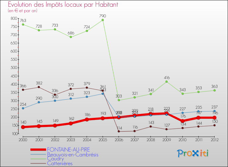 Evolution et montant des impôts locaux par Habitant pour FONTAINE-AU-PIRE et les communes proches Comparaison des impôts locaux par habitant pour FONTAINE-AU-PIRE et les communes voisines