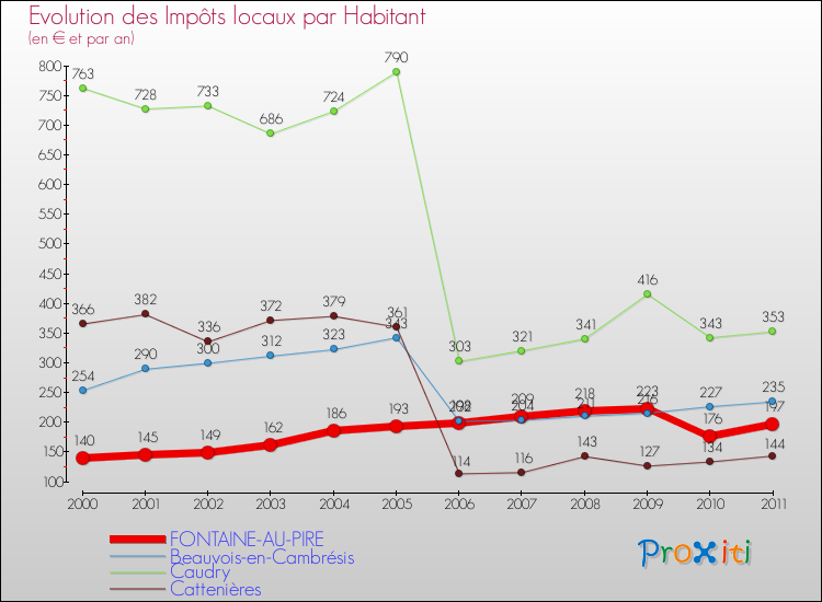 Evolution et montant des impôts locaux par Habitant pour FONTAINE-AU-PIRE et les communes proches Comparaison des impôts locaux par habitant pour FONTAINE-AU-PIRE et les communes voisines