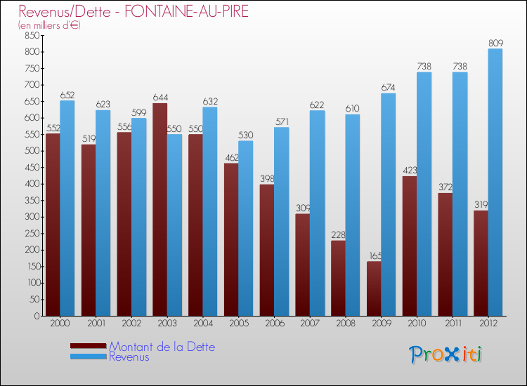 Evolution comparée de la dette et des revenus pour la commune de FONTAINE-AU-PIRE de 2000 à 2012 Comparaison de la dette et des revenus pour FONTAINE-AU-PIRE de 2000 à 2012