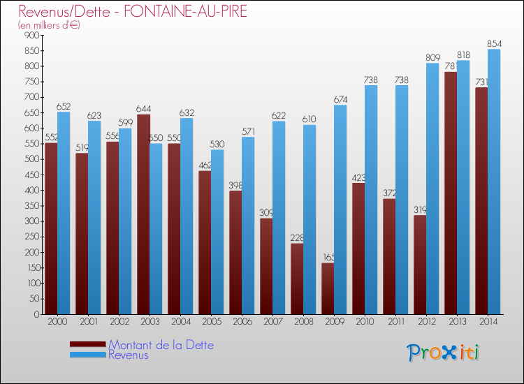 Evolution comparée de la dette et des revenus pour la commune de FONTAINE-AU-PIRE de 2000 à 2014 Comparaison de la dette et des revenus pour FONTAINE-AU-PIRE de 2000 à 2014