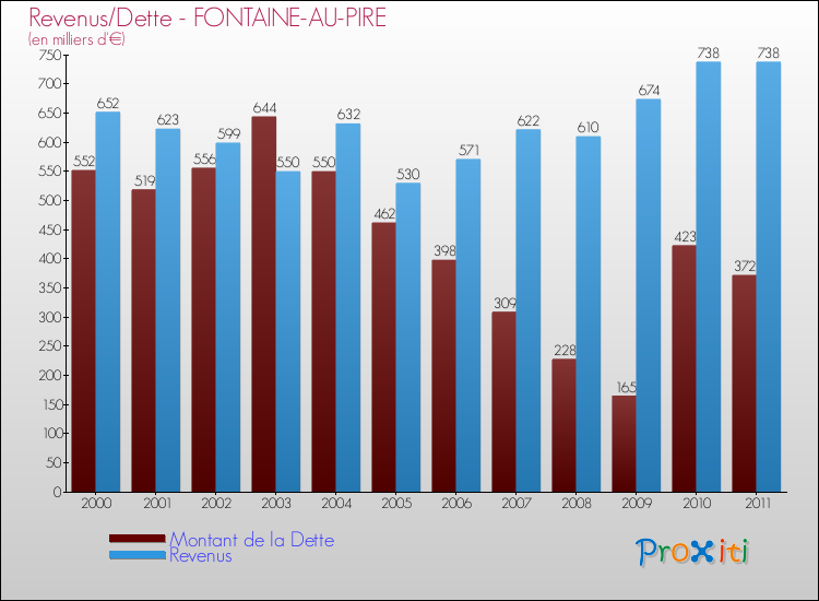 Evolution comparée de la dette et des revenus pour la commune de FONTAINE-AU-PIRE de 2000 à 2011 Comparaison de la dette et des revenus pour FONTAINE-AU-PIRE de 2000 à 2011