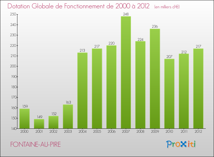 Evolution du montant de la Dotation Globale de Fonctionnement pour la commune de FONTAINE-AU-PIRE de 2000 à 2012 Evolution du montant de la Dotation Globale de Fonctionnement pour FONTAINE-AU-PIRE de 2000 à 2012