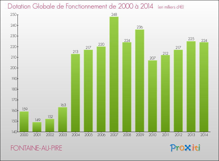 Evolution du montant de la Dotation Globale de Fonctionnement pour la commune de FONTAINE-AU-PIRE de 2000 à 2014 Evolution du montant de la Dotation Globale de Fonctionnement pour FONTAINE-AU-PIRE de 2000 à 2014
