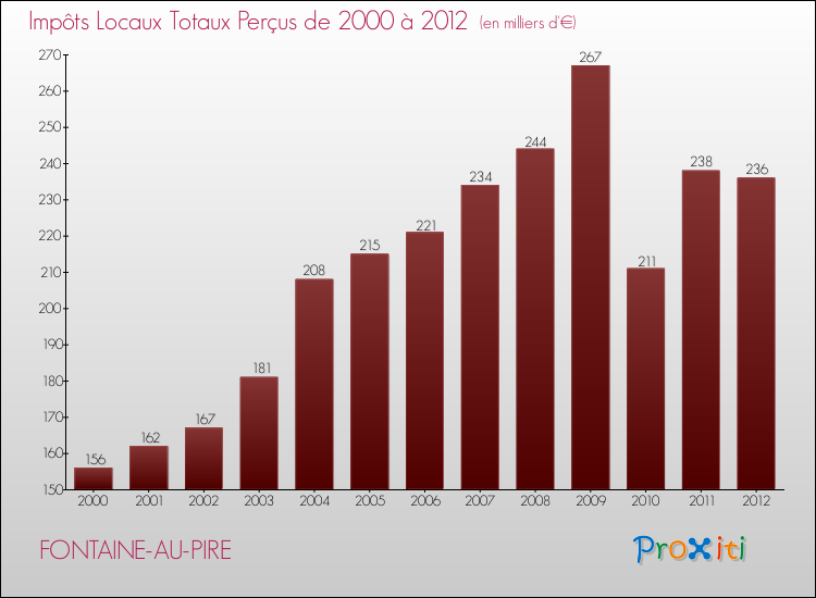 Evolution des Impôts Locaux pour la commune de FONTAINE-AU-PIRE de 2000 à 2012 Evolution des Impôts Locaux pour FONTAINE-AU-PIRE de 2000 à 2012