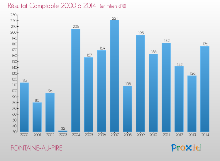Evolution du résultat comptable pour la commune de FONTAINE-AU-PIRE de 2000 à 2014 Evolution du résultat comptable pour FONTAINE-AU-PIRE de 2000 à 2014