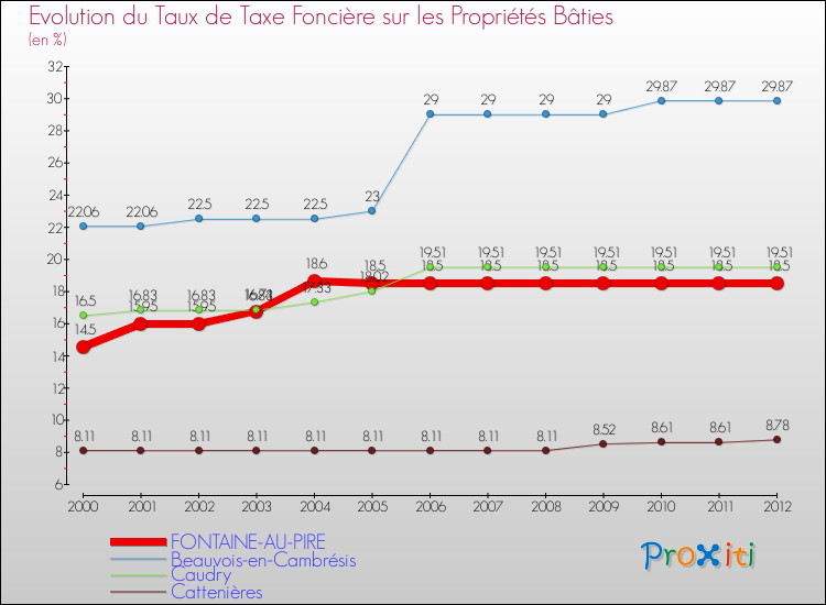 Evolution du taux de la taxe foncière sur le bati pour FONTAINE-AU-PIRE et les communes proches de 2000 à 2012 Comparaison des taux de taxe foncière sur le bati pour FONTAINE-AU-PIRE et les communes voisines de 2000 à 2012