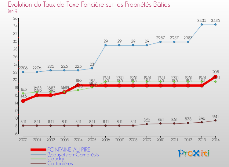 Evolution du taux de la taxe foncière sur le bati pour FONTAINE-AU-PIRE et les communes proches de 2000 à 2014 Comparaison des taux de taxe foncière sur le bati pour FONTAINE-AU-PIRE et les communes voisines de 2000 à 2014