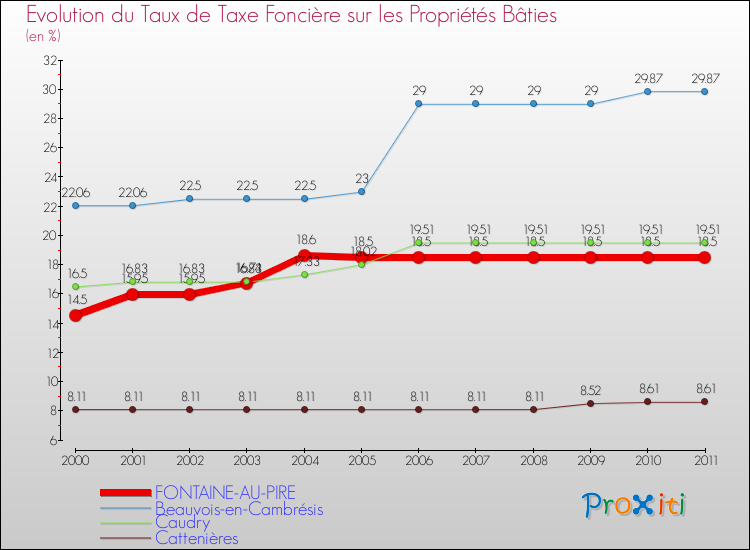 Evolution du taux de la taxe foncière sur le bati pour FONTAINE-AU-PIRE et les communes proches Comparaison des taux de taxe foncière sur le bati pour FONTAINE-AU-PIRE et les communes voisines