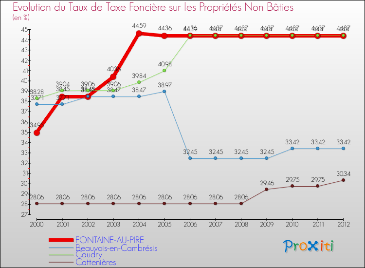Evolution du taux de la taxe foncière sur les immeubles et terrains non batis pour FONTAINE-AU-PIRE et les communes proches de 2000 à 2012 Comparaison des taux de la taxe foncière sur les immeubles et terrains non batis pour FONTAINE-AU-PIRE et les communes voisines de 2000 à 2012