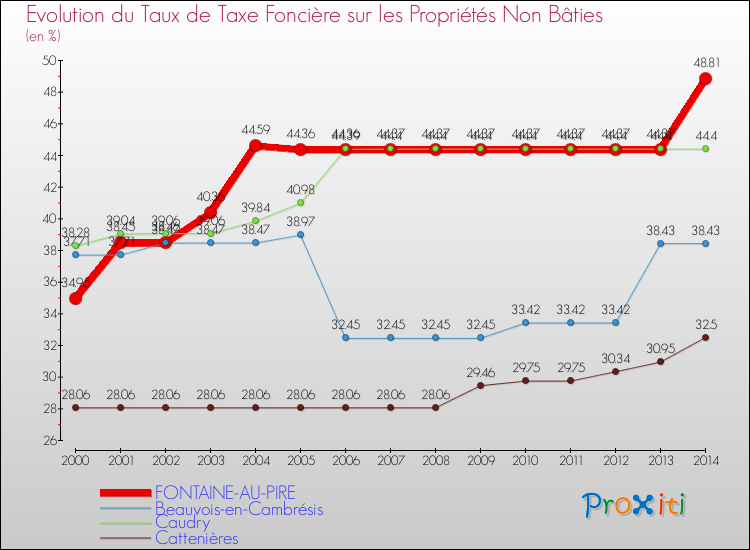 Evolution du taux de la taxe foncière sur les immeubles et terrains non batis pour FONTAINE-AU-PIRE et les communes proches de 2000 à 2014 Comparaison des taux de la taxe foncière sur les immeubles et terrains non batis pour FONTAINE-AU-PIRE et les communes voisines de 2000 à 2014
