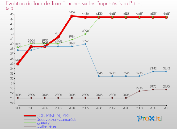 Evolution du taux de la taxe foncière sur les immeubles et terrains non batis pour FONTAINE-AU-PIRE et les communes proches Comparaison des taux de la taxe foncière sur les immeubles et terrains non batis pour FONTAINE-AU-PIRE et les communes voisines