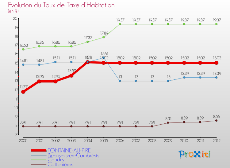 Evolution du taux de la taxe d'habitation pour FONTAINE-AU-PIRE et les communes proches Comparaison des taux de la taxe d'habitation pour FONTAINE-AU-PIRE et les communes voisines