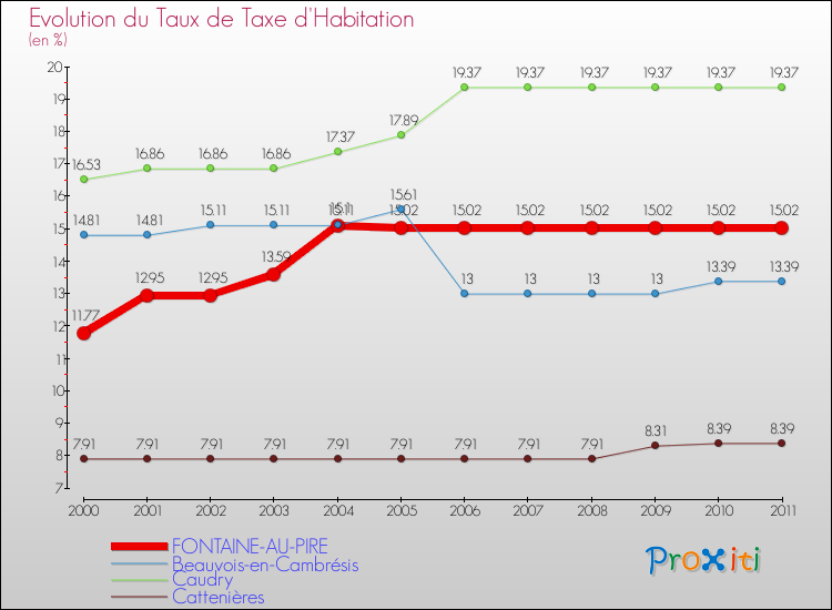 Evolution du taux de la taxe d'habitation pour FONTAINE-AU-PIRE et les communes proches Comparaison des taux de la taxe d'habitation pour FONTAINE-AU-PIRE et les communes voisines