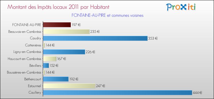 Montant des impôts locaux par Habitant pour FONTAINE-AU-PIRE et les communes proches Comparaison des impôts locaux par habitant pour FONTAINE-AU-PIRE et les communes voisines