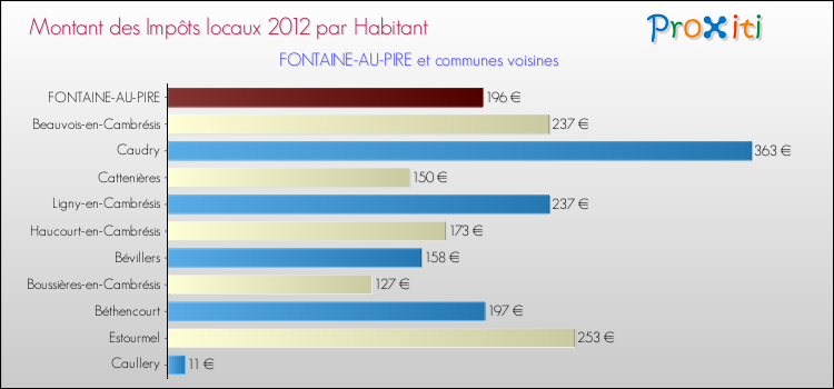 Montant des impôts locaux par Habitant pour FONTAINE-AU-PIRE et les communes proches Comparaison des impôts locaux par habitant pour FONTAINE-AU-PIRE et les communes voisines