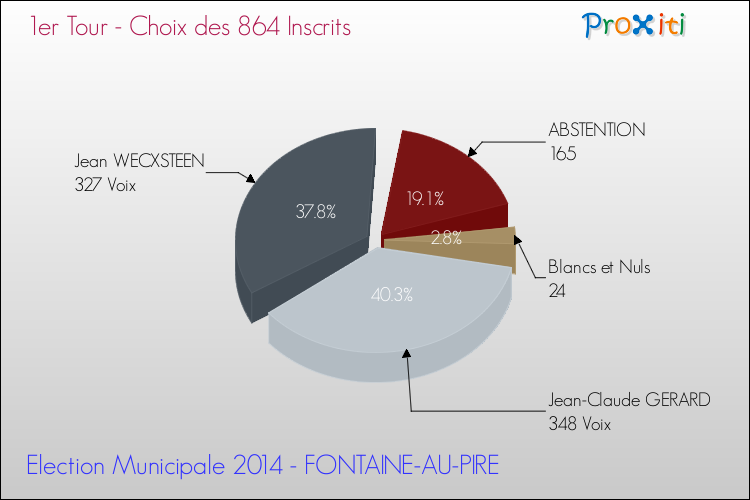 Résultats par rapport aux inscrits au 1er Tour des Elections Municipales 2014 de la commune de FONTAINE-AU-PIRE Elections Municipales 2014 - Résultats par rapport aux inscrits au 1er Tour pour la commune de FONTAINE-AU-PIRE