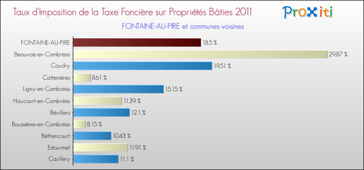 Taux d'imposition de la taxe foncière sur le bati 2011 pour FONTAINE-AU-PIRE et les communes proches Comparaison des taux d'imposition de la taxe foncière sur le bati 2011 pour FONTAINE-AU-PIRE et les communes voisines