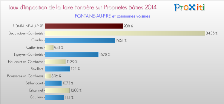 Taux d'imposition de la taxe foncière sur le bati 2014 pour FONTAINE-AU-PIRE et les communes proches Comparaison des taux d'imposition de la taxe foncière sur le bati 2014 pour FONTAINE-AU-PIRE et les communes voisines