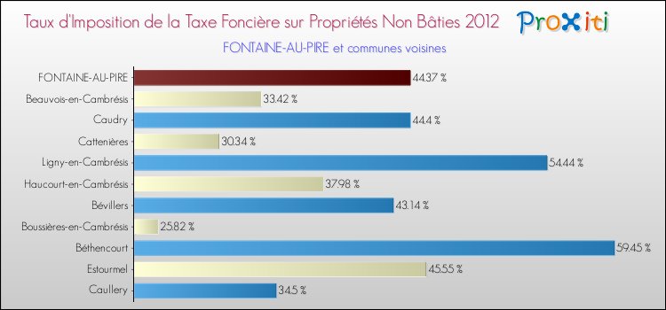 Taux d'imposition de la taxe foncière sur les immeubles et terrains non batis 2012 pour FONTAINE-AU-PIRE et les communes proches Comparaison des taux d'imposition de la taxe foncière sur les immeubles et terrains non batis 2012 pour FONTAINE-AU-PIRE et les communes voisines