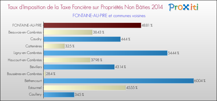Taux d'imposition de la taxe foncière sur les immeubles et terrains non batis 2014 pour FONTAINE-AU-PIRE et les communes proches Comparaison des taux d'imposition de la taxe foncière sur les immeubles et terrains non batis 2014 pour FONTAINE-AU-PIRE et les communes voisines