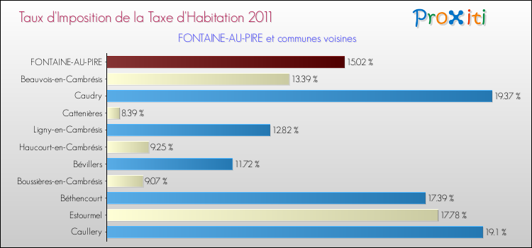 Taux d'imposition de la taxe d'habitation 2011 pour FONTAINE-AU-PIRE et les communes proches Comparaison des taux d'imposition de la taxe d'habitation 2011 pour FONTAINE-AU-PIRE et les communes voisines