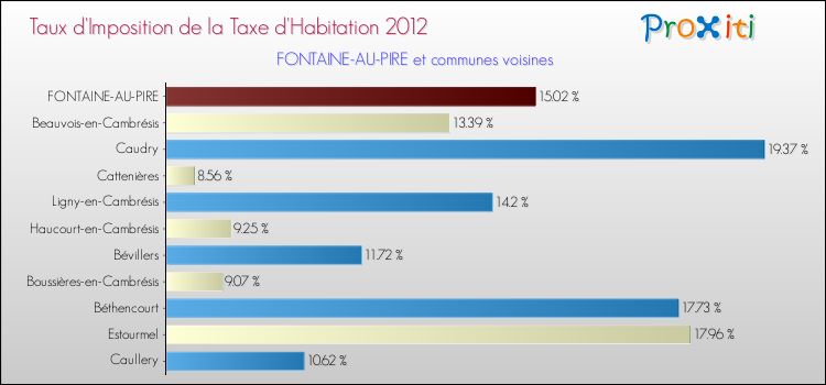 Taux d'imposition de la taxe d'habitation 2012 pour FONTAINE-AU-PIRE et les communes proches Comparaison des taux d'imposition de la taxe d'habitation 2012 pour FONTAINE-AU-PIRE et les communes voisines