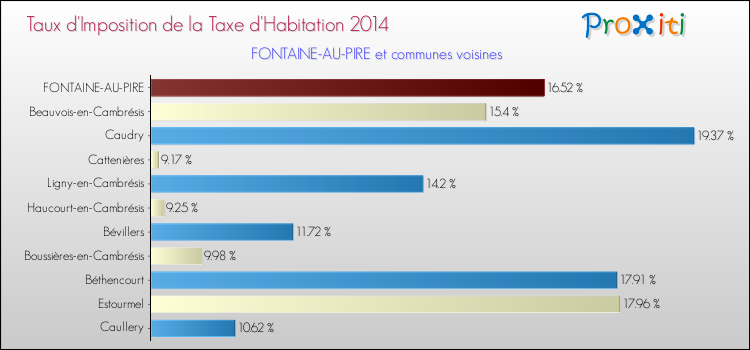 Taux d'imposition de la taxe d'habitation 2014 pour FONTAINE-AU-PIRE et les communes proches Comparaison des taux d'imposition de la taxe d'habitation 2014 pour FONTAINE-AU-PIRE et les communes voisines