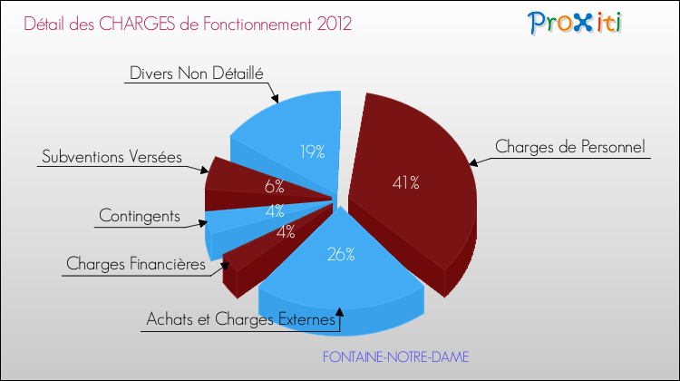 Décomposition des Charges de Fonctionnement 2012 de la commune de FONTAINE-NOTRE-DAME Charges de Fonctionnement 2012 pour la commune de FONTAINE-NOTRE-DAME