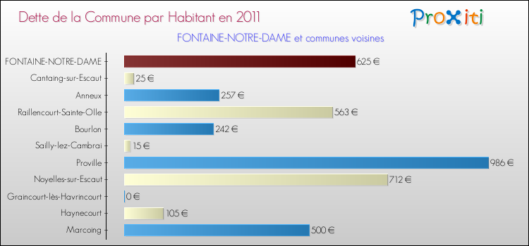 Dette par habitant de la commune en 2011 pour FONTAINE-NOTRE-DAME et les communes proches Comparaison de la dette par habitant de la commune en 2011 pour FONTAINE-NOTRE-DAME et les communes voisines
