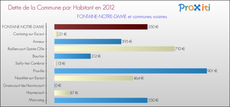 Dette par habitant de la commune en 2012 pour FONTAINE-NOTRE-DAME et les communes proches Comparaison de la dette par habitant de la commune en 2012 pour FONTAINE-NOTRE-DAME et les communes voisines