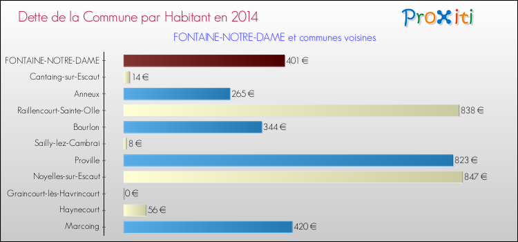 Dette par habitant de la commune en 2014 pour FONTAINE-NOTRE-DAME et les communes proches Comparaison de la dette par habitant de la commune en 2014 pour FONTAINE-NOTRE-DAME et les communes voisines
