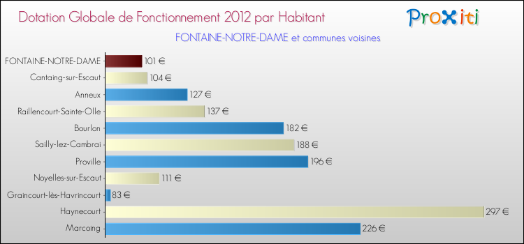 Montant des dotations globales de fonctionnement DGF par Habitant pour FONTAINE-NOTRE-DAME et les communes proches Comparaison des des dotations globales de fonctionnement DGF par habitant pour FONTAINE-NOTRE-DAME et les communes voisines