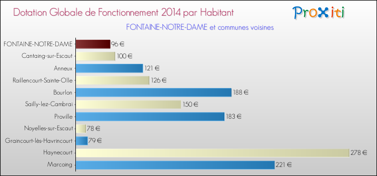 Montant des dotations globales de fonctionnement DGF par Habitant pour FONTAINE-NOTRE-DAME et les communes proches en 2014. Comparaison des des dotations globales de fonctionnement DGF par habitant pour FONTAINE-NOTRE-DAME et les communes voisines en 2014.