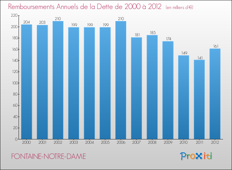 Evolution de l'annuité de la dette pour la commune de FONTAINE-NOTRE-DAME de 2000 à 2012 Annuités de la dette pour FONTAINE-NOTRE-DAME de 2000 à 2012