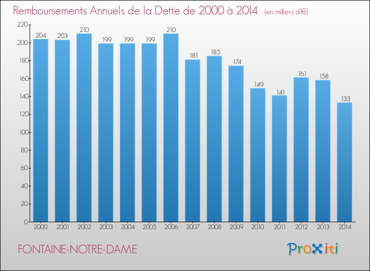 Evolution de l'annuité de la dette pour la commune de FONTAINE-NOTRE-DAME de 2000 à 2014 Annuités de la dette pour FONTAINE-NOTRE-DAME de 2000 à 2014