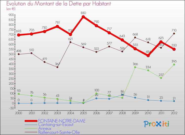 Evolution de la dette par habitant pour la commune de FONTAINE-NOTRE-DAME et les communes proches de 2000 à 2012 Comparaison de la dette par habitant pour FONTAINE-NOTRE-DAME et les communes voisines de 2000 à 2012