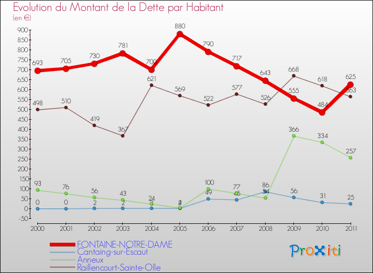 Evolution de la dette par habitant pour la commune de FONTAINE-NOTRE-DAME et les communes proches Comparaison de la dette par habitant pour FONTAINE-NOTRE-DAME et les communes voisines