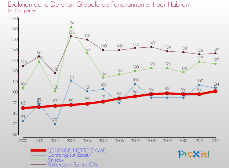 Evolution et montant de la dotation globale de fonctionnement par Habitant pour FONTAINE-NOTRE-DAME et les communes proches Comparaison des dotations globales de fonctionnement par habitant pour FONTAINE-NOTRE-DAME et les communes voisines