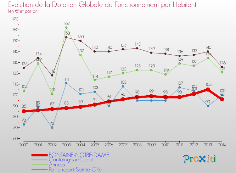Evolution et montant de la dotation globale de fonctionnement par Habitant pour FONTAINE-NOTRE-DAME et les communes proches de 2000 à 2014. Comparaison des dotations globales de fonctionnement par habitant pour FONTAINE-NOTRE-DAME et les communes voisines de 2000 à 2014.