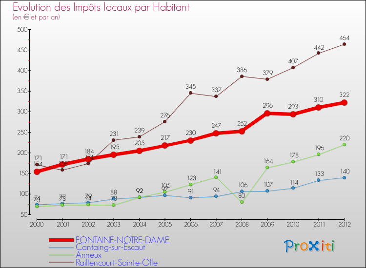 Evolution et montant des impôts locaux par Habitant pour FONTAINE-NOTRE-DAME et les communes proches Comparaison des impôts locaux par habitant pour FONTAINE-NOTRE-DAME et les communes voisines