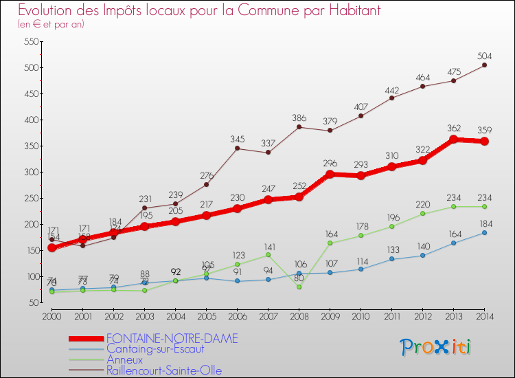 Evolution et montant des impôts locaux par Habitant pour FONTAINE-NOTRE-DAME et les communes proches de 2000 à 2014 Comparaison des impôts locaux par habitant pour FONTAINE-NOTRE-DAME et les communes voisines de 2000 à 2014
