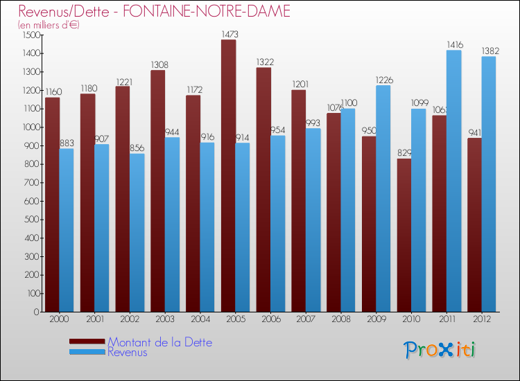 Evolution comparée de la dette et des revenus pour la commune de FONTAINE-NOTRE-DAME de 2000 à 2012 Comparaison de la dette et des revenus pour FONTAINE-NOTRE-DAME de 2000 à 2012