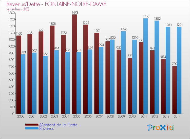 Evolution comparée de la dette et des revenus pour la commune de FONTAINE-NOTRE-DAME de 2000 à 2014 Comparaison de la dette et des revenus pour FONTAINE-NOTRE-DAME de 2000 à 2014