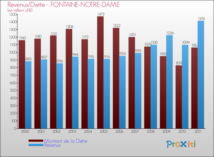Evolution comparée de la dette et des revenus pour la commune de FONTAINE-NOTRE-DAME de 2000 à 2011 Comparaison de la dette et des revenus pour FONTAINE-NOTRE-DAME de 2000 à 2011