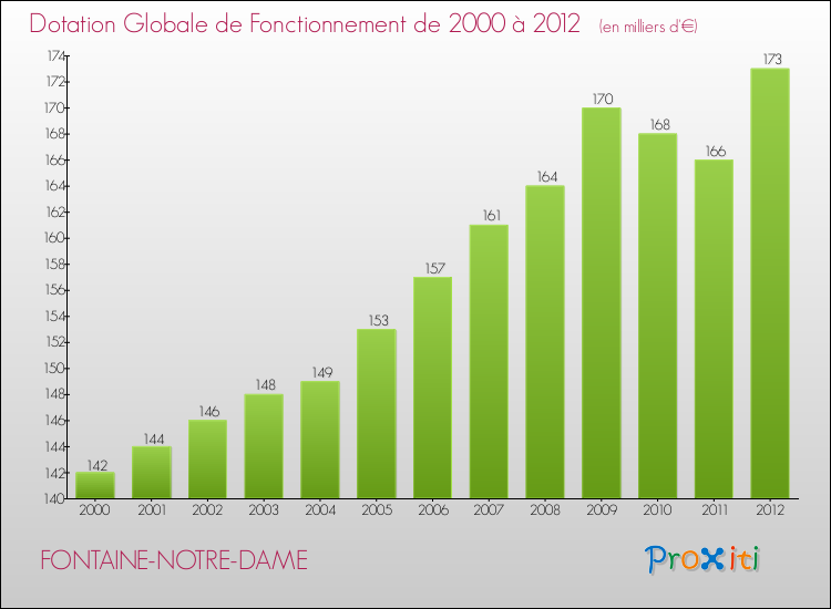 Evolution du montant de la Dotation Globale de Fonctionnement pour la commune de FONTAINE-NOTRE-DAME de 2000 à 2012 Evolution du montant de la Dotation Globale de Fonctionnement pour FONTAINE-NOTRE-DAME de 2000 à 2012